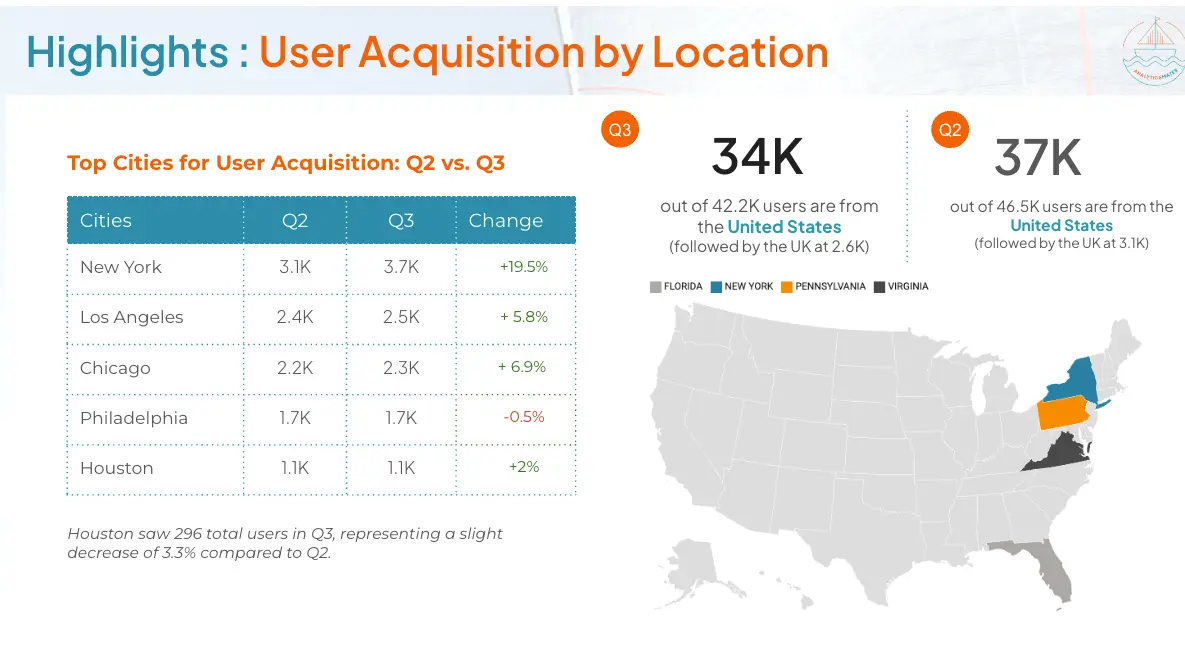 A dashboard showing user acquisition by location, with a table comparing top cities between Q2 and Q3, and a US map highlighting key states.
